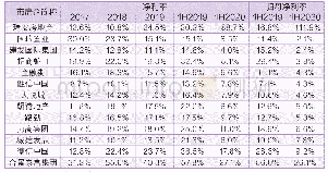 《表：部分典型房企利润率表现》