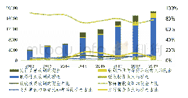 表：2012-2019年筹资活动现金流入结构（亿元）