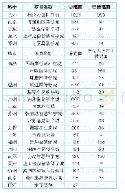 表：中国金茂已落地城市运营项目（单位：万平方米）