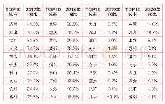 表:2017-2020年手房均价同比涨幅TOP10