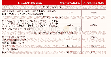 《表：房地产贷款集中度管理要求》