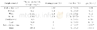 《Table 1 Heat loss through leads under different materials》