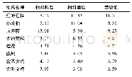 《表3 枣庄市公园灌木层主要物种的重要值》