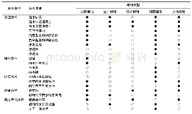 《表2 各类绿地中集雨型设施选用一览表》