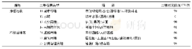 《表1 漯河土地利用/覆盖SCS模型CN值》