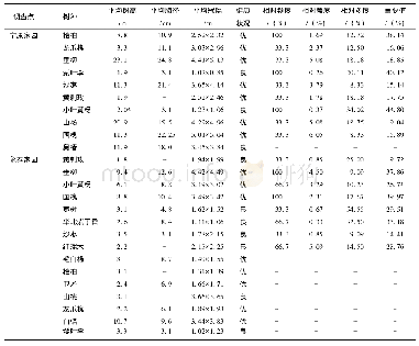 《表3 永宁县居住绿地绿化树种生长状况及多样性分析》