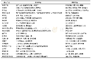 《表1 场地品质测度表：中部城市地标性综合公园使用后评价研究——以株洲神农城综合公园为例》