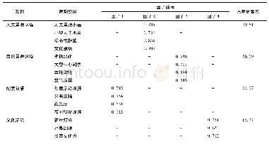 《表2 因子分析结果：中部城市地标性综合公园使用后评价研究——以株洲神农城综合公园为例》