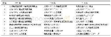 《表2 样带中各探测因子交互排名前10位一览表》