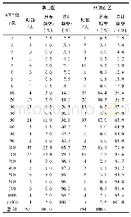 《表3 洪山区和非洪山区居民投标额分布频率和累计频率分布表》