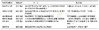 《表1 场所特征陈述：场所思想应用于我国乡土景观地方性构建研究》