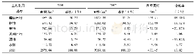 表1 2001—2017年不同土地利用类型变化