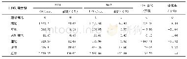 表3 2001—2017年各土地利用类型生态系统服务价值及变化