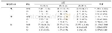 表2 不同城市化水平绿地土壤有机质、总氮和总磷特征