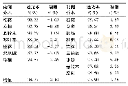 表4 建筑周边光照环境下乔木遮光率统计与分析