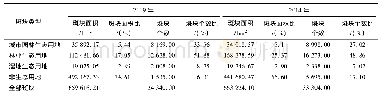 表2 北京平原区生态景观要素组成结构统计