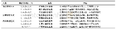 表2 耦合协调发展类型评价标准