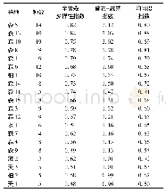 《表6 各样地灌木层种数及多样指数(香农-威纳指数前20位)》