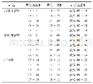 表3 卷烟纸参数实测值：三种羊蹄甲属植物的物候期观测