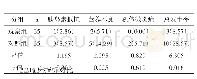 表1 2组并发症率对比[n(%)]