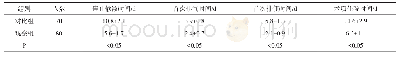 《表1 两组患者术后临床指标（±s)》