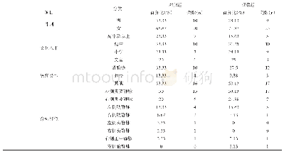 表1 研究样本的人口学及临床资料