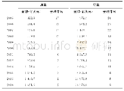 《表8 中国大陆地区对外直接投资金额及全球排名变化》