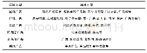 《表1 城市轨道交通广告媒体分类》