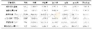 表1 变量的描述性统计：金融发展对城乡收入差距影响的实证研究——基于福建省九地市的面板数据