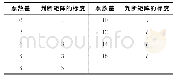 表3 各因素相对重要性评价标度