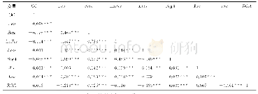 表3 模型（1）主要变量的相关性分析结果