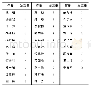 表1 2005-2020年发文3篇以上的作者