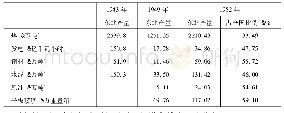 表1 1943年、1949年及1952年东北主要重工业产品产量