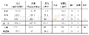 表5 1939～1941年华北都市“特别会计事业”支出统计单位:万日元，