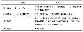 表1 海河工程局吹填业务发展的四个阶段