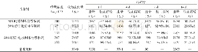 《表2 烯啶虫胺和吡蚜酮及其复配剂对桑蓟马若虫的防效Table 2 Efficacy of Nitenpyram, Pymtrozine and Their Composite Agent on Pr