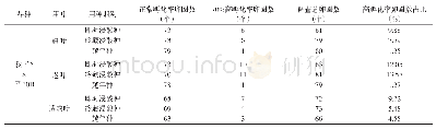 《表2 秋·华×平30B两种孵化率卵圈数及高孵化率卵圈数所占比例》