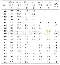 表5 2000～2018年浙江省主要推广蚕品种比率一览表