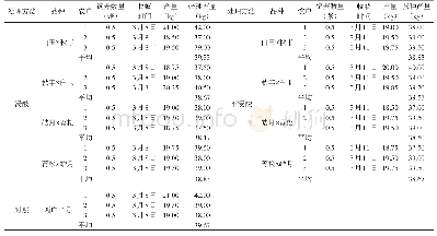 表3 不同处理一代杂交种农村饲养成绩调查表（2015年）