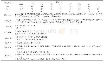 表3 创艺牌烘茧机的烘茧优化工艺