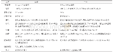 表5 车子风扇灶（五通灶）的烘茧优化工艺