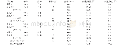 《表3 塔山公司2015～2016年蚕种生产主要经济技术指标对比》