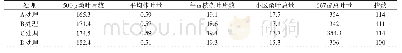 表4 不同肥料施用与早中秋用叶的关系