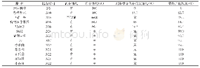 表2 2020年果桑冻害情况调查表