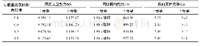 《表5 不同底座板刚度作用下3号和6号墩上部结构纵向动力响应峰值》