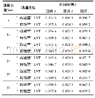 《表4 不同落轴高度下衰减周期》