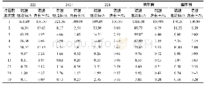 《表1 部分特征谐波监测数据》