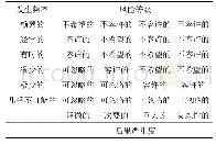 《表2 风险矩阵：面向列控系统安全软件黑盒测试的危险分析方法》