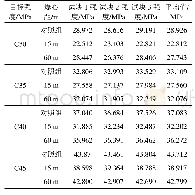 《表3 抗压强度：爆破施工对隧道二衬结构影响的试验研究》