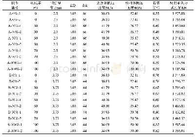 《表3 试件参数：钢管含砖骨料再生混凝土柱轴压力学试验研究》